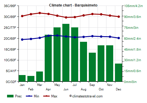 Climate chart - Barquisimeto (Venezuela)