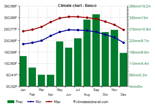 Climate chart - Basco
