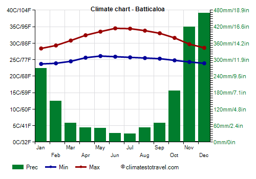 Climate chart - Batticaloa (Sri Lanka)