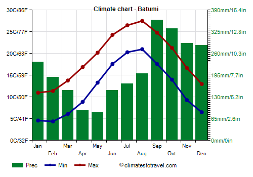 Climate chart - Batumi