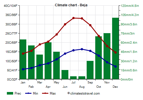 Climate chart - Beja (Portugal)