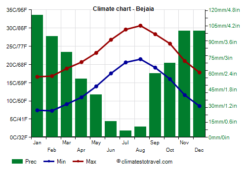 Climate chart - Bejaia (Algeria)