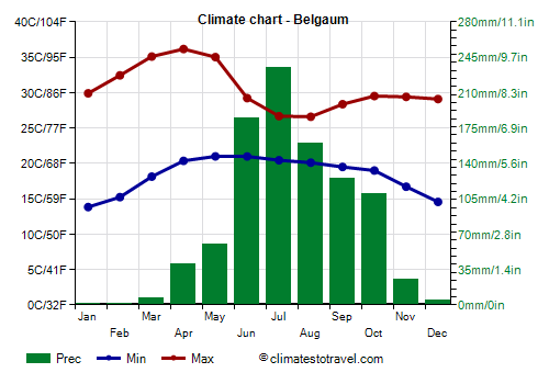 Climate chart - Belgaum (Karnataka)