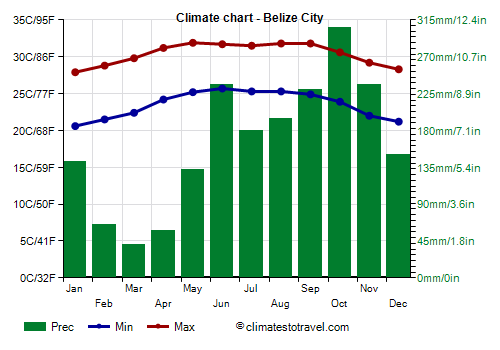 Climate chart - Belize City
