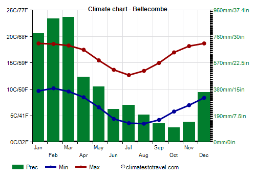Climate chart - Bellecombe