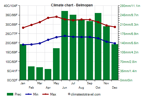 Climate chart - Belmopan