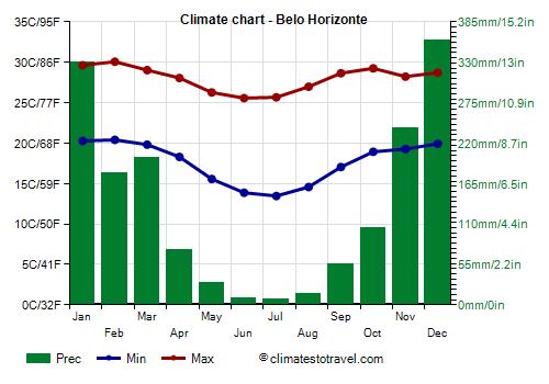 Climate chart - Belo Horizonte (Minas Gerais)