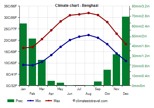 Climate chart - Benghazi (Libya)