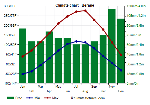 Climate chart - Berane (Montenegro)