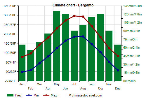 Climate chart - Bergamo (Lombardy)