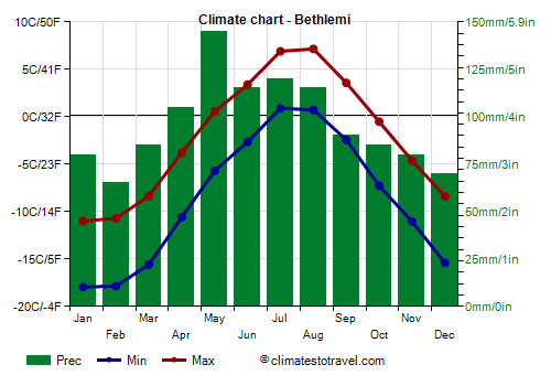 Climate chart - Bethlemi