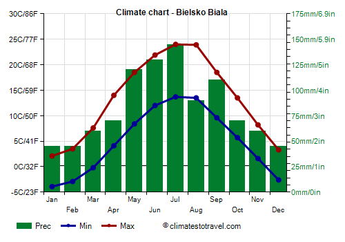 Climate chart - Bielsko Biala (Poland)