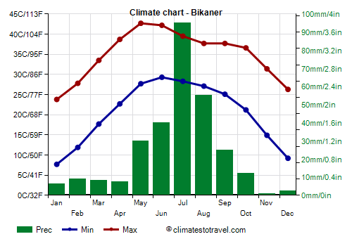 Climate chart - Bikaner (Rajasthan)