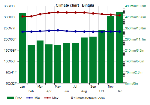 Climate chart - Bintulu