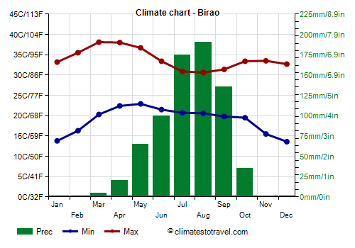 Climate chart - Birao