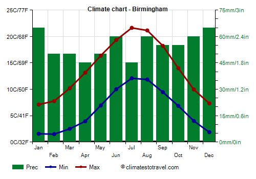 Climate chart - Birmingham (England)