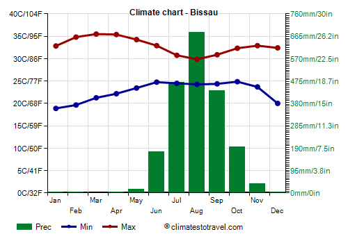 Climate chart - Bissau (Guinea Bissau)