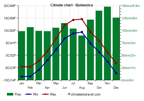 Climate chart - Bjelasnica