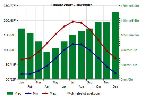 Climate chart - Blackburn (England)