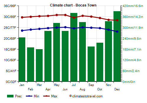 Climate chart - Bocas Town
