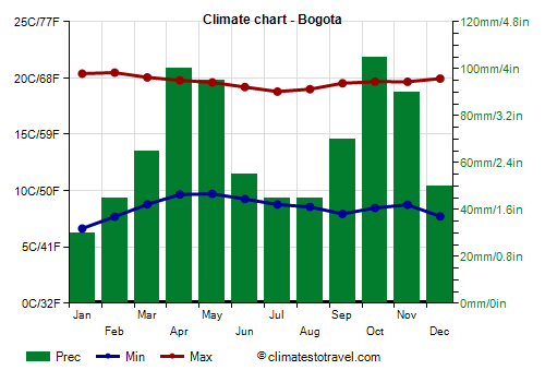 Climate chart - Bogota (Colombia)