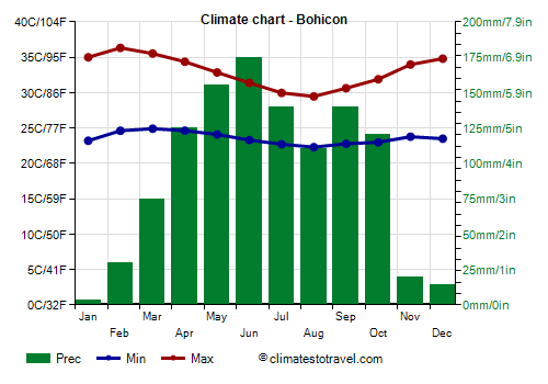Climate chart - Bohicon (Benin)