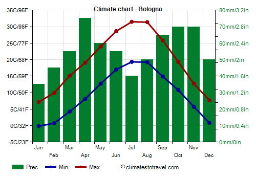 Climate chart - Bologna (Emilia Romagna)