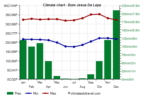 Climate chart - Bom Jesus Da Lapa (Bahia)