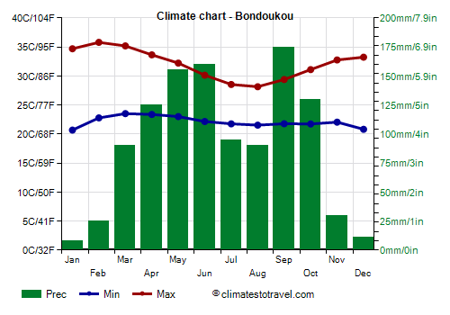 Climate chart - Bondoukou (Ivory Coast)