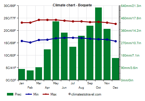 Climate chart - Boquete