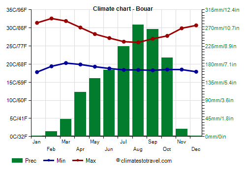 Climate chart - Bouar