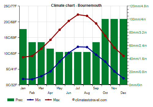 Climate chart - Bournemouth (England)