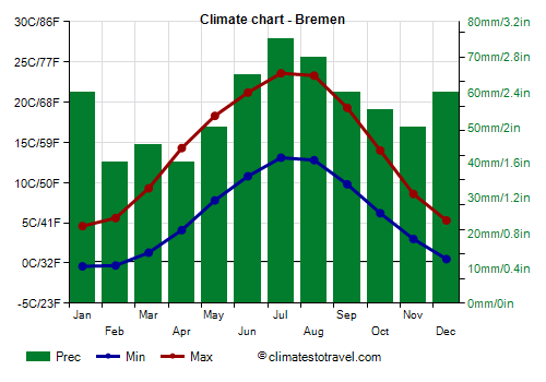 Climate chart - Bremen (Germany)