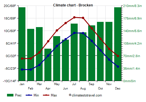 Climate chart - Brocken