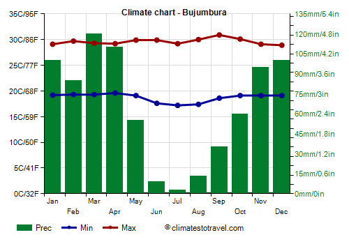 Climate chart - Bujumbura
