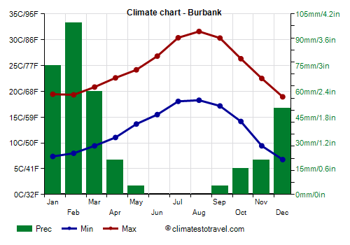 Climate chart - Burbank (California)