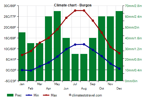 Climate chart - Burgos (Castile and Leon)