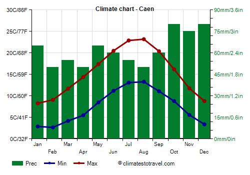 Climate chart - Caen (France)