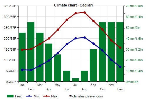 Climate chart - Cagliari (Sardinia)