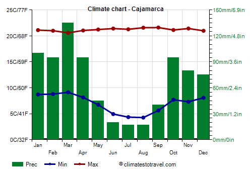 Climate chart - Cajamarca (Peru)