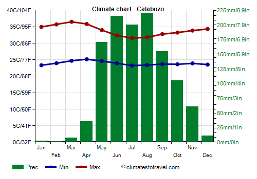 Climate chart - Calabozo (Venezuela)