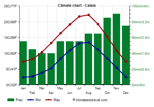 Climate chart - Calais (France)