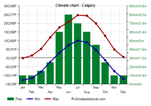 Climate chart - Calgary (Canada)