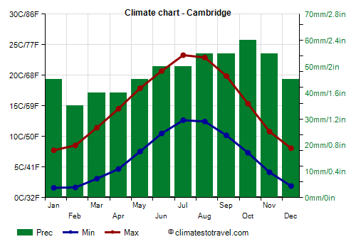 Climate chart - Cambridge (England)