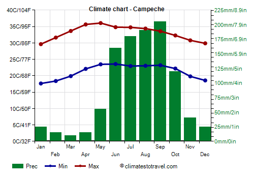 Climate chart - Campeche (Mexico)