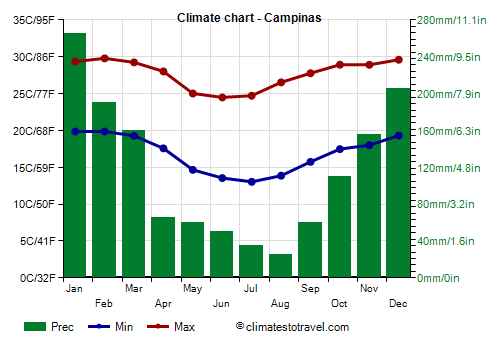 Climate chart - Campinas (São Paulo)