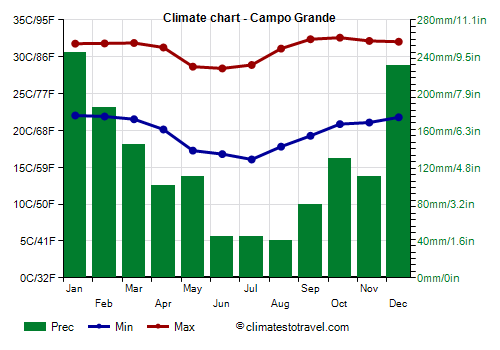 Climate chart - Campo Grande (Mato Grosso do Sul)