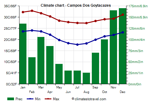 Climate chart - Campos Dos Goytacazes (Rio de Janeiro)