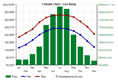Climate chart - Cao Bang (Vietnam)