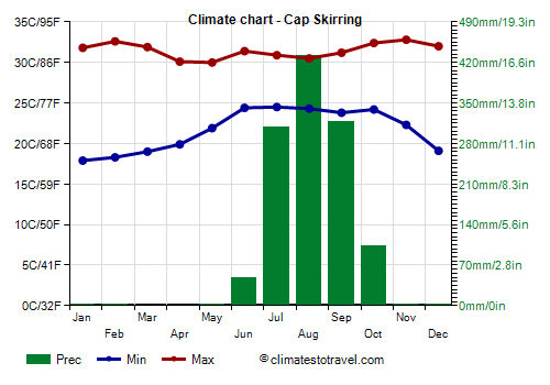 Climate chart - Cap Skirring (Senegal)
